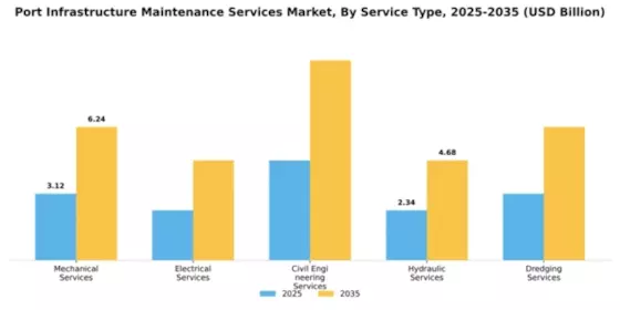 Port Infrastructure Maintenance Services Market Segment Image 2