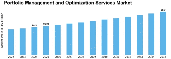 Portfolio Management and Optimization Services Market Size