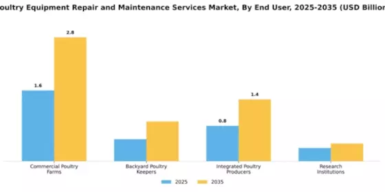Poultry Equipment Repair and Maintenance Services Market Segment Image 0