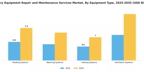 Poultry Equipment Repair and Maintenance Services Market Segment Image 1