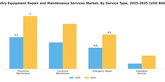 Poultry Equipment Repair and Maintenance Services Market Segment Image 2