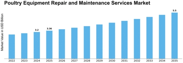 Poultry Equipment Repair and Maintenance Services Market Size