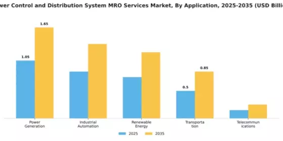 Power Control and Distribution System MRO Services Market Segment Image 0