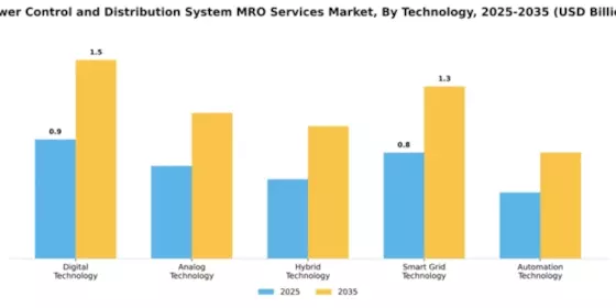 Power Control and Distribution System MRO Services Market Segment Image 4