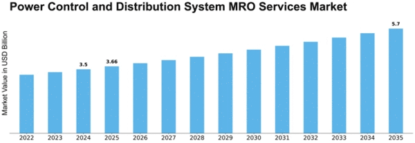 Power Control and Distribution System MRO Services Market Size