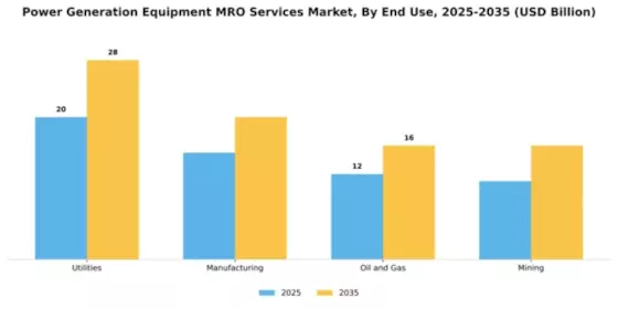 Power Generation Equipment MRO Services Market Segment Image 1