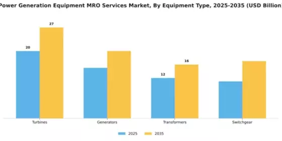 Power Generation Equipment MRO Services Market Segment Image 2