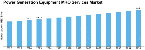 Power Generation Equipment MRO Services Market Size
