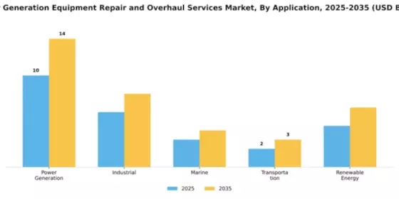 Power Generation Equipment Repair and Overhaul Services Market Segment Image 0