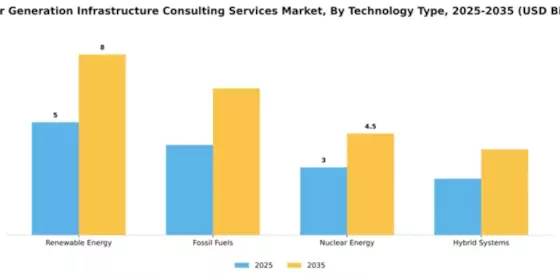 Power Generation Infrastructure Consulting Services Market Segment Image 4
