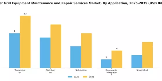 Power Grid Equipment Maintenance and Repair Services Market Segment Image 0