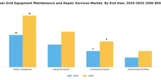 Power Grid Equipment Maintenance and Repair Services Market Segment Image 1