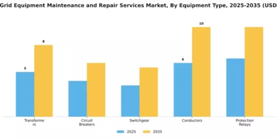Power Grid Equipment Maintenance and Repair Services Market Segment Image 2