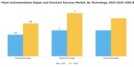 Power Plant Instrumentation Repair and Overhaul Services Market Segment Image 4