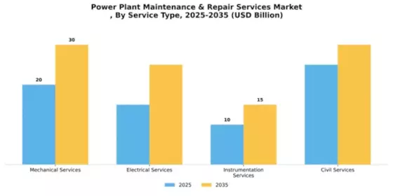 Power Plant Maintenance & Repair Services Market Segment Image 3