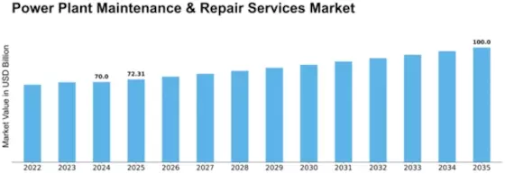 Power Plant Maintenance & Repair Services Market Size