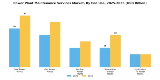 Power Plant Maintenance Services Market Segment Image 1