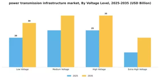 power transmission infrastructure market Segment Image 4