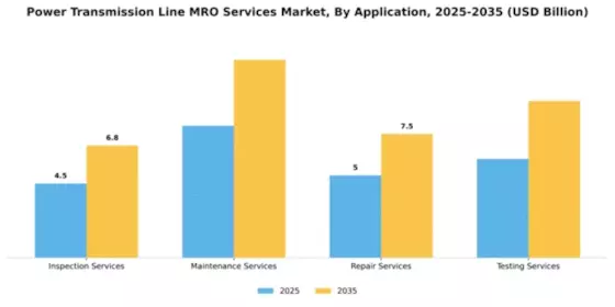 Power Transmission Line MRO Services Market Segment Image 0