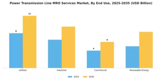 Power Transmission Line MRO Services Market Segment Image 2
