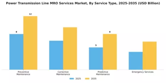 Power Transmission Line MRO Services Market Segment Image 3
