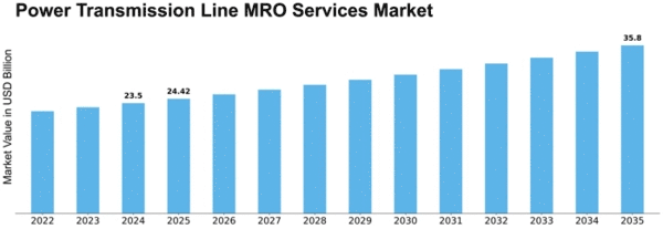 Power Transmission Line MRO Services Market Size