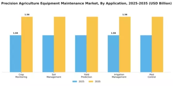 Precision Agriculture Equipment Maintenance Market Segment Image 0