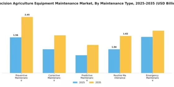 Precision Agriculture Equipment Maintenance Market Segment Image 3