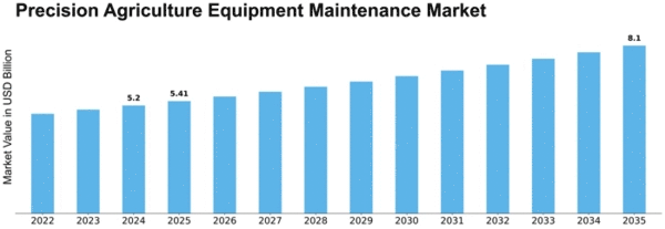 Precision Agriculture Equipment Maintenance Market Size
