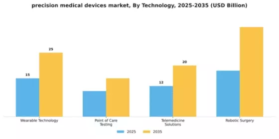 Precision Medical Devices Market Segment Image 4
