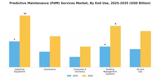 Predictive Maintenance (PdM) Services Market Segment Image 2