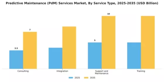 Predictive Maintenance (PdM) Services Market Segment Image 3