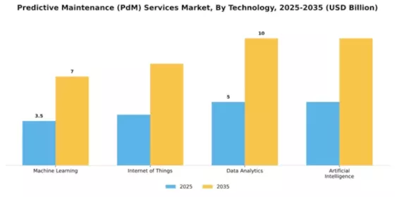 Predictive Maintenance (PdM) Services Market Segment Image 4