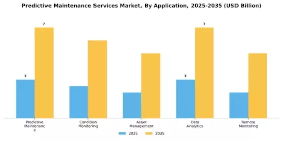 Predictive Maintenance Services Market Segment Image 0