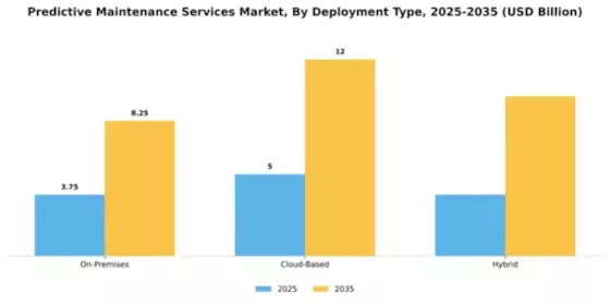 Predictive Maintenance Services Market Segment Image 1