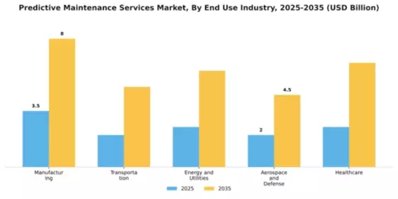 Predictive Maintenance Services Market Segment Image 2