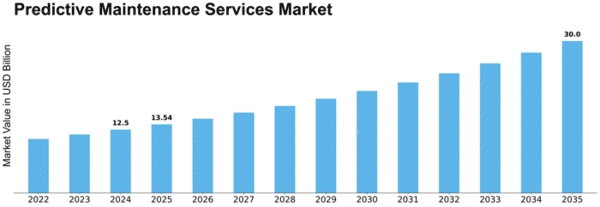 Predictive Maintenance Services Market Size