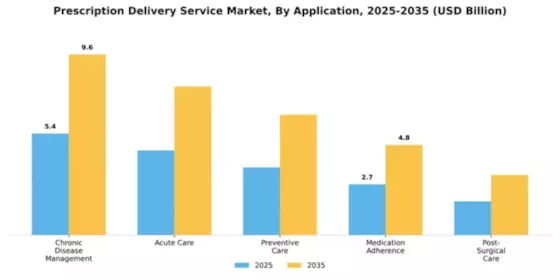 Prescription Delivery Service Market Segment Image 0