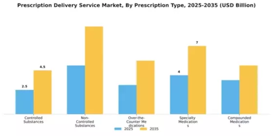 Prescription Delivery Service Market Segment Image 3