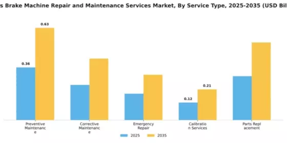 Press Brake Machine Repair and Maintenance Services Market Segment Image 2