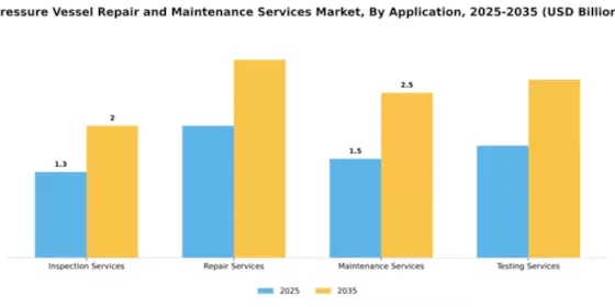 Pressure Vessel Repair and Maintenance Services Market Segment Image 0