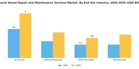 Pressure Vessel Repair and Maintenance Services Market Segment Image 1