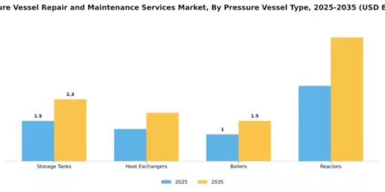 Pressure Vessel Repair and Maintenance Services Market Segment Image 2