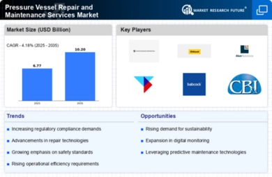 Pressure Vessel Repair and Maintenance Services Market Infographic