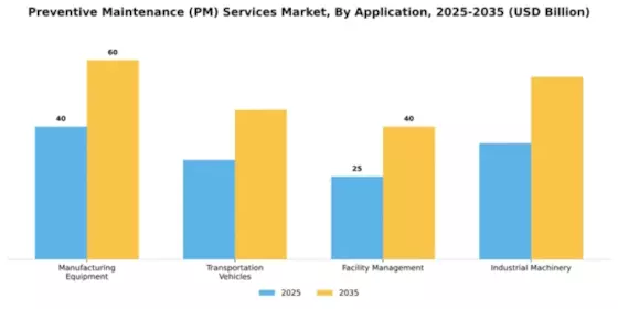 Preventive Maintenance (PM) Services Market Segment Image 0
