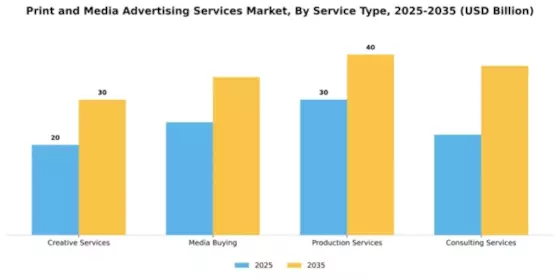 Print and Media Advertising Services Market Segment Image 3