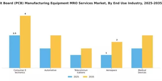 Printed Circuit Board (PCB) Manufacturing Equipment MRO Services Market Segment Image 2