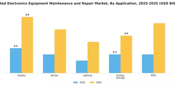 Printed Electronics Equipment Maintenance and Repair Market Segment Image 0