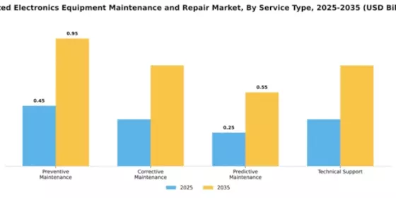 Printed Electronics Equipment Maintenance and Repair Market Segment Image 3