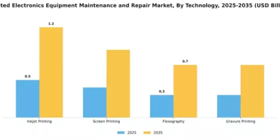 Printed Electronics Equipment Maintenance and Repair Market Segment Image 4